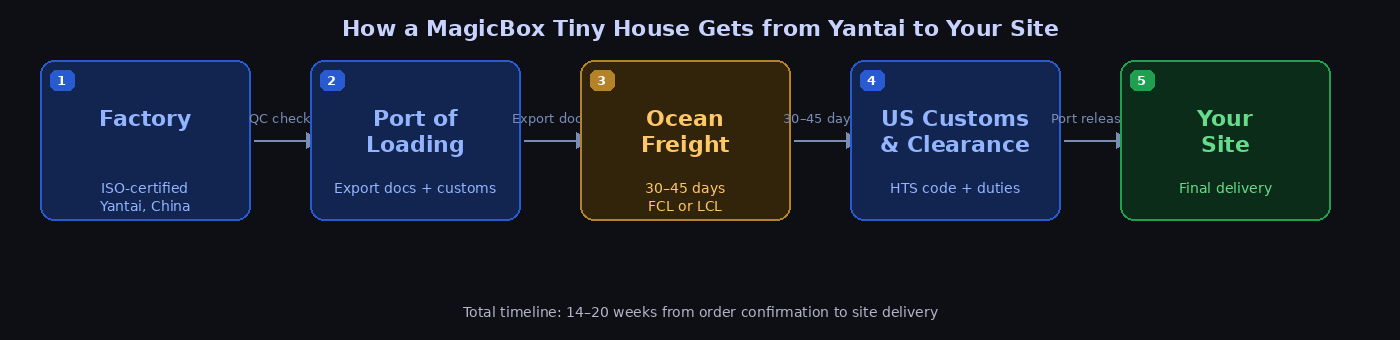 How a MagicBox tiny house gets from the Yantai factory to your site — 5-step supply chain